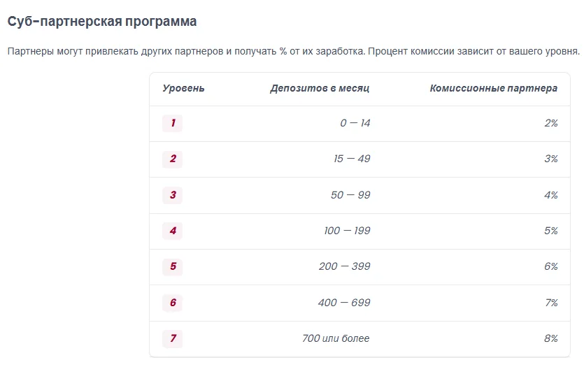 Субпартнёрская программа Quotex со ставкой от 2 до 8 процентов